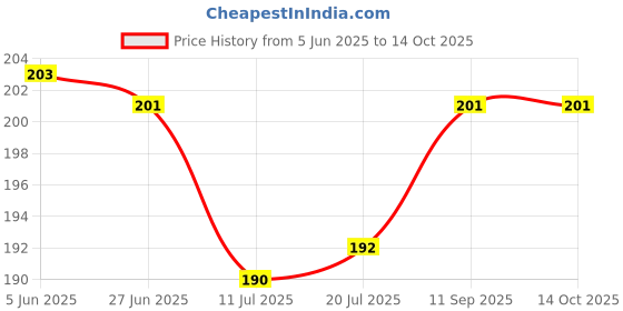 flipkart.com thermon TP-105P Non-Electrical 800 ml Hot Water Bag thermon Price History Graph from 5 Jun 2025 to 14 Oct 2025