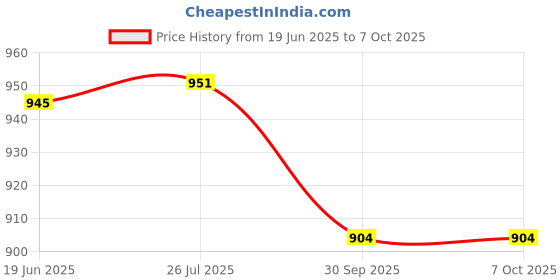 flipkart.com Thermoneb N-10 Portable With complete Kit Nebulizer Price History Graph from 19 Jun 2025 to 6 Oct 2025