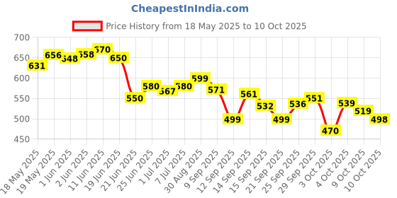 flipkart.com Thermoneb Personal Bathroom Digital Weight Machine for body weight measurement Weighing Scale Price History Graph from 18 May 2025 to 9 Oct 2025