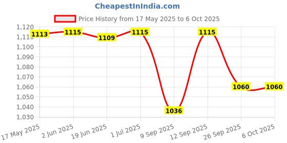 flipkart.com Thermoneb Piston Compressor Nebulizer Price History Graph from 17 May 2025 to 6 Oct 2025