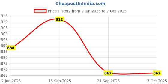 flipkart.com Thermoneb Portable With complete Kit Nebulizer Price History Graph from 2 Jun 2025 to 6 Oct 2025