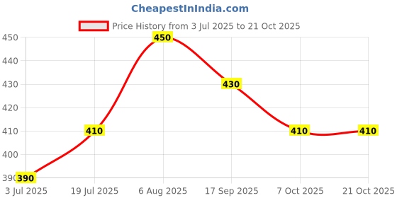 flipkart.com damensch Thermoregulating Bamboo Spandex Sando Green Men Vest damensch Price History Graph from 3 Jul 2025 to 21 Oct 2025
