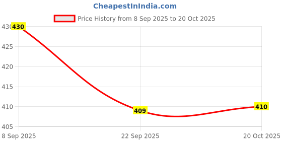 flipkart.com damensch Thermoregulating Bamboo Spandex Sando Green Men Vest damensch Price History Graph from 8 Sep 2025 to 20 Oct 2025