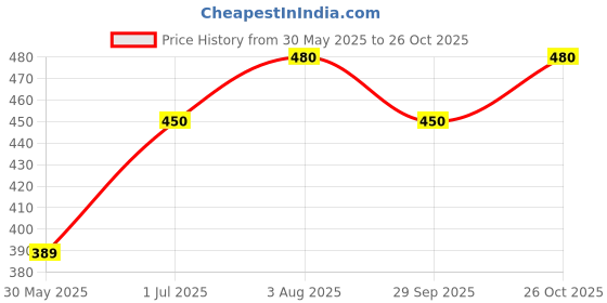 flipkart.com damensch Thermoregulating Bamboo Spandex Sando White Men Vest damensch Price History Graph from 30 May 2025 to 26 Oct 2025