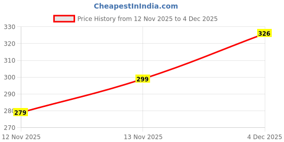 flipkart.com macazi enterprise Thermos & Vacuum Flasks 500 ml Water Bottle macazi enterprise Price History Graph from 12 Nov 2025 to 4 Dec 2025