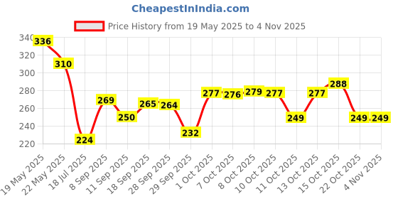 flipkart.com radhetrade Thermos Flask with Lid Insulated Travel Tea and Coffee Stainless Steel Coffee Mug radhetrade Price History Graph from 19 May 2025 to 3 Nov 2025