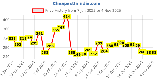 flipkart.com nirvaana Thermos Vacumm Insulated Cup for Coffee,Tea,Etc,Hot & Cold Vacumm Thermos Cup Stainless Steel Coffee Mug nirvaana Price History Graph from 7 Jun 2025 to 2 Nov 2025