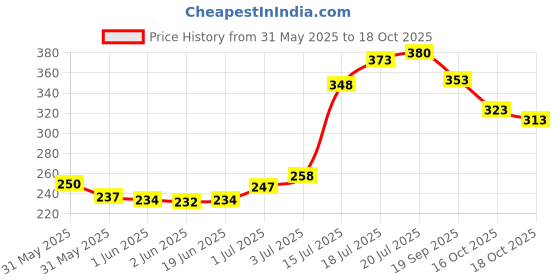 flipkart.com icpa Thermoseal Ortho Soft Toothbrush icpa Price History Graph from 31 May 2025 to 18 Oct 2025