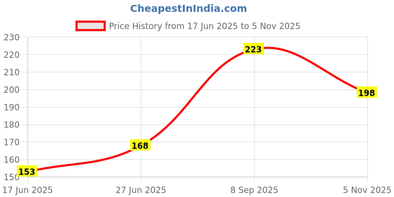 flipkart.com icpa Thermoseal Proxa Narrow Space (Ns) Manual Brush Soft Toothbrush icpa Price History Graph from 17 Jun 2025 to 5 Nov 2025