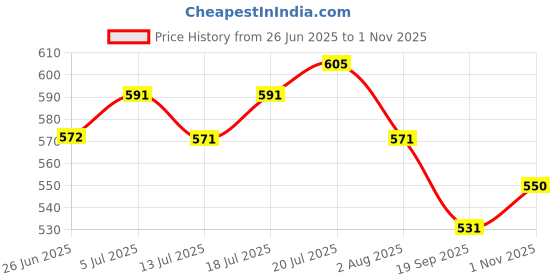 flipkart.com thermoseal Proxa Narrow Space Soft Toothbrush thermoseal Price History Graph from 26 Jun 2025 to 1 Nov 2025