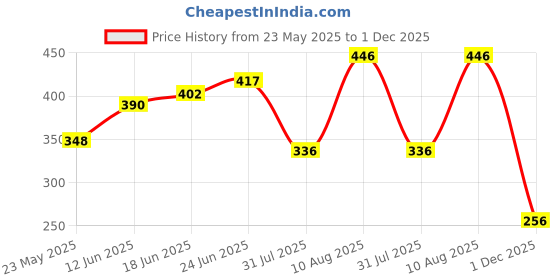 flipkart.com thermoseal PROXA NS INTERDENTAL BRUSHES IN PACK OF ( 2 X 5PICS. ) Ultra Soft Toothbrush thermoseal Price History Graph from 23 May 2025 to 1 Dec 2025