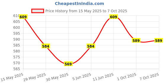 flipkart.com thermoseal Ra action fluoride toothpaste 100gm, 3pcs. Toothpaste thermoseal Price History Graph from 15 May 2025 to 6 Oct 2025