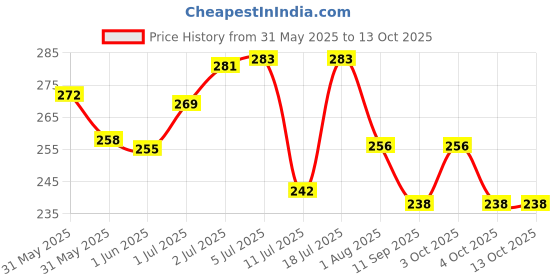 flipkart.com icpa Thermoseal Ultra Soft Toothbrush icpa Price History Graph from 31 May 2025 to 13 Oct 2025