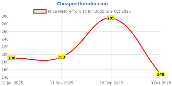 flipkart.com thermoseal ultrasoft ULTRA SOFT TOOTHBRUSH IN PACK OF 4PICS. Ultra Soft Toothbrush thermoseal ultrasoft Price History Graph from 12 Jun 2025 to 9 Oct 2025