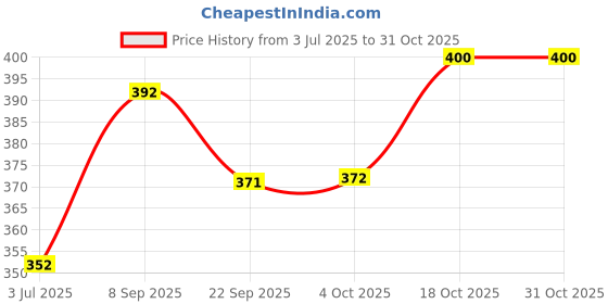 flipkart.com sahu Thermostat Limiter Sensor Electric Rice Cooker Parts & [ Rice Cooker Magnet ] Electric Rice Cooker with Steaming Feature sahu Price History Graph from 3 Jul 2025 to 30 Oct 2025