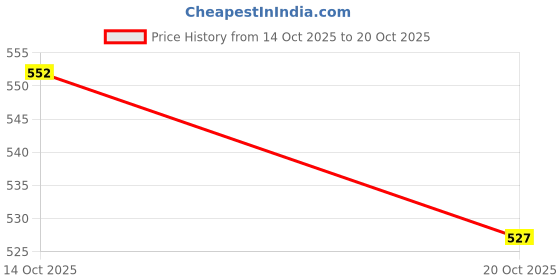 flipkart.com vinad Thermostat Suitable for Refrigerators (Match & Buy) Miscellaneous Electronic Hobby Kit vinad Price History Graph from 14 Oct 2025 to 20 Oct 2025