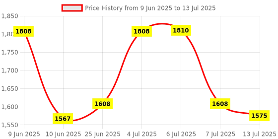flipkart.com milton Thermosteel Carafe 1500 ml Flask milton Price History Graph from 9 Jun 2025 to 13 Jul 2025