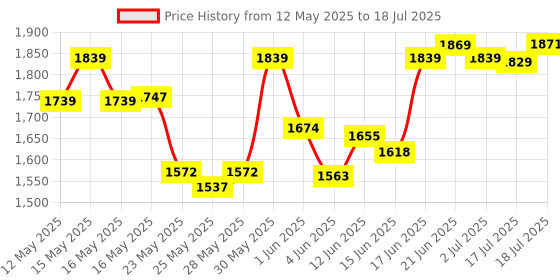 flipkart.com milton Thermosteel Carafe 1880 ml Flask milton Price History Graph from 12 May 2025 to 2 Jul 2025