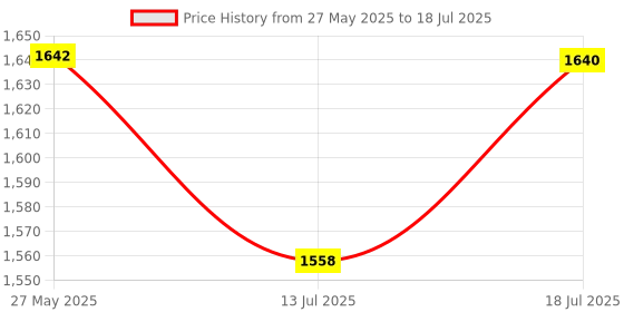flipkart.com milton Thermosteel Duo 1800 ML 1710 ml Flask milton Price History Graph from 27 May 2025 to 13 Jul 2025