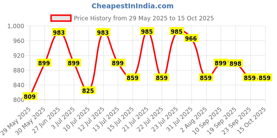 flipkart.com milton Thermosteel Duo 750 DLX 700 ml Flask milton Price History Graph from 29 May 2025 to 14 Oct 2025