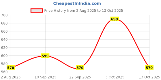 flipkart.com milton THERMOSTEEL DUO DLX 350 ml Flask milton Price History Graph from 2 Aug 2025 to 13 Oct 2025