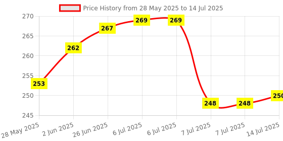 flipkart.com nimkar's Thermosteel Flask Flip LID Cap 500 ml Flask 500 ml Flask nimkar's Price History Graph from 28 May 2025 to 14 Jul 2025
