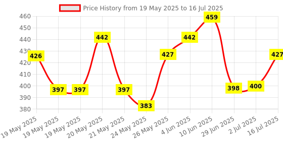 flipkart.com breyers Thermosteel Flip Lid Flask Hot & Cold 500 ml for Tea,Coffee,Water Bottle 500 ml Flask breyers Price History Graph from 19 May 2025 to 16 Jul 2025