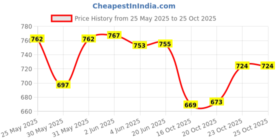 flipkart.com halo nation Thermosteel Flip Lid Flask Water Bottle - Hot & Cool Bottle Tea Coffee Thermos 1000 ml Bottle halo nation Price History Graph from 25 May 2025 to 23 Oct 2025