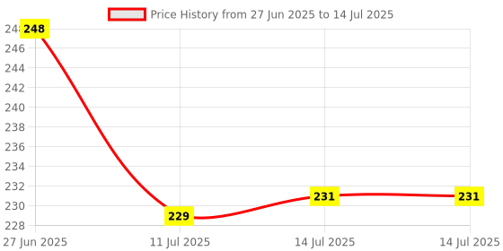 flipkart.com kitchen x thermosteel flip lid/cap only for 750ml and 1000ml 1000 ml Flask kitchen x Price History Graph from 27 Jun 2025 to 14 Jul 2025