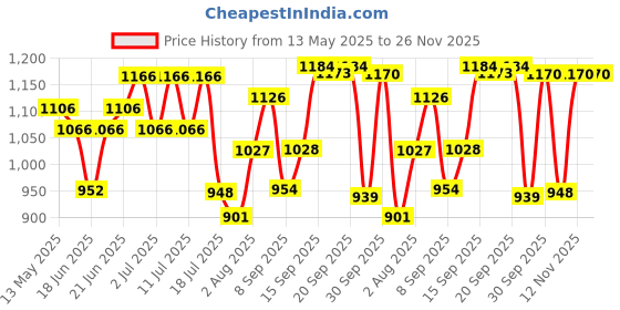 flipkart.com milton Thermosteel Galaxia Casserole, 2000 ml, Steelplain Thermoware Casserole milton Price History Graph from 13 May 2025 to 25 Nov 2025