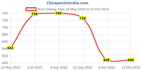 flipkart.com milton Thermosteel Glassy Drinking Cup Lid 350 ml Flask milton Price History Graph from 14 May 2025 to 13 Oct 2025