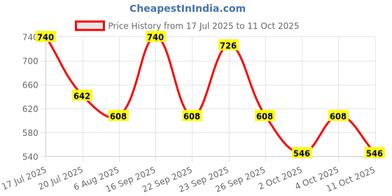 flipkart.com milton Thermosteel Glassy Drinking Cup Lid, 350 Ml, Grey 350 ml Flask milton Price History Graph from 17 Jul 2025 to 11 Oct 2025