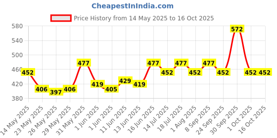 flipkart.com milton Thermosteel Hot and Cold 160 ml Bottle milton Price History Graph from 14 May 2025 to 16 Oct 2025