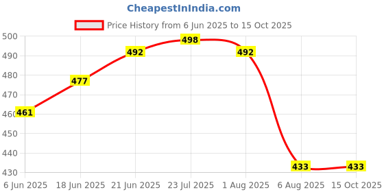 flipkart.com milton THERMOSTEEL [ ONLY LID ] CLASSIC 600/1000 ML INSULATED CARAFE ( PACK OF 1 PCS ) 2 inch Lid milton Price History Graph from 6 Jun 2025 to 14 Oct 2025