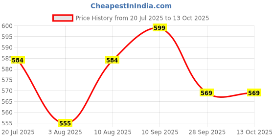 flipkart.com milton Thermosteel Optima Flask, 420 ml, Steel Plain (EC-TMS-FIS-0009_Silver) 420 ml Flask milton Price History Graph from 20 Jul 2025 to 13 Oct 2025