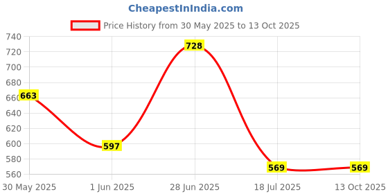 flipkart.com milton Thermosteel Optima - Plain 420 ml Flask milton Price History Graph from 30 May 2025 to 13 Oct 2025