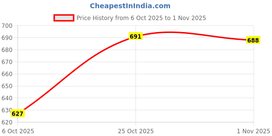 flipkart.com probott Thermosteel Pride Hot and Cold Vacuum Flask 300 ml Flask probott Price History Graph from 6 Oct 2025 to 31 Oct 2025