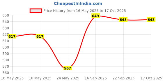 flipkart.com pexpo Thermosteel Vacuum, 18 Hrs Hot and Cold with Zipper Bag Flip-Pro 1000 ml Flask pexpo Price History Graph from 16 May 2025 to 15 Oct 2025