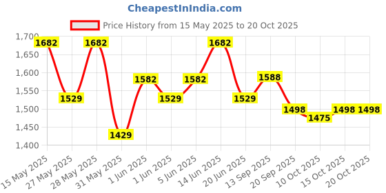 flipkart.com cello Thermoware Casserole cello Price History Graph from 15 May 2025 to 19 Oct 2025