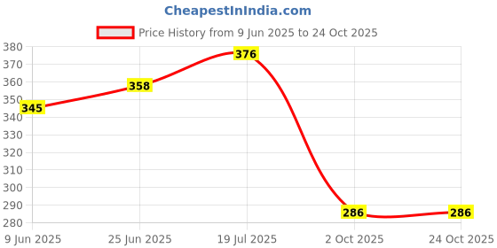 flipkart.com ae maharani Thermoware Casserole ae maharani Price History Graph from 9 Jun 2025 to 24 Oct 2025