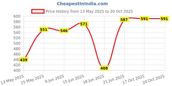 flipkart.com mithali Thermoware Casserole (2500ml )HotPot,Chapati Cook and Serve Casserole Pack of 2 Thermoware Casserole Set mithali Price History Graph from 13 May 2025 to 20 Oct 2025