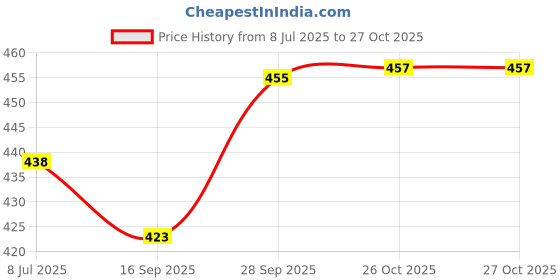 flipkart.com regolith enterprises Thermoware Casserole (4500ml ) eHotPot,chapati box/chapati container Cook and Serve Casserole regolith enterprises Price History Graph from 8 Jul 2025 to 27 Oct 2025