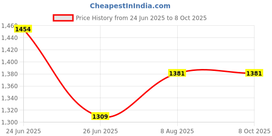 flipkart.com Thermoware Casserole Set (3500 ml, 2500 ml, 1500 ml) Pack of 3 Cook and Serve Casserole Set Price History Graph from 24 Jun 2025 to 7 Oct 2025