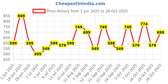 flipkart.com pigeon Theros Electric Kettle pigeon Price History Graph from 1 Jun 2025 to 26 Oct 2025