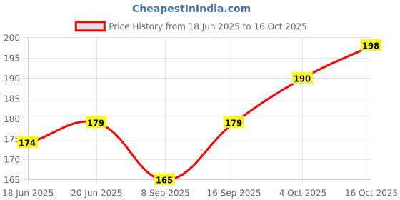 flipkart.com thesanga combo of 6 bestseller Gold-plated Plated Brass Chain Set thesanga Price History Graph from 18 Jun 2025 to 16 Oct 2025