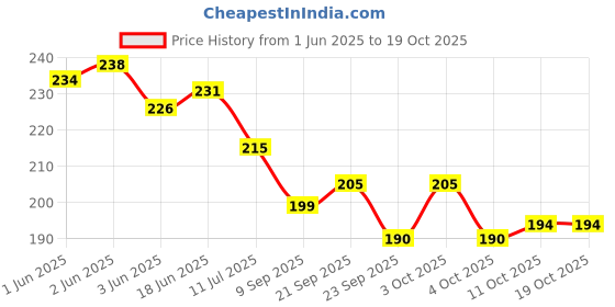 flipkart.com zonezer These wind chimes create a soothing sound fang shui latest wind Aluminium Windchime zonezer Price History Graph from 1 Jun 2025 to 17 Oct 2025