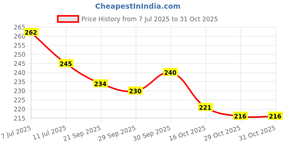 flipkart.com zonezer These wind chimes create a soothing sound fang shui latest wind Iron Windchime zonezer Price History Graph from 7 Jul 2025 to 29 Oct 2025