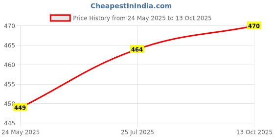 flipkart.com theshivcreation Printed Georgette Stitched Anarkali Gown theshivcreation Price History Graph from 24 May 2025 to 13 Oct 2025