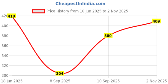 flipkart.com theshivcreation Printed Georgette Stitched Flared/A-line Gown theshivcreation Price History Graph from 18 Jun 2025 to 2 Nov 2025