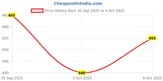 flipkart.com theshivcreation Printed Georgette Stitched Flared/A-line Gown theshivcreation Price History Graph from 30 Sep 2025 to 6 Oct 2025